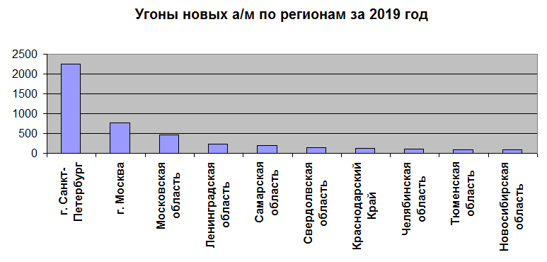 Статистика угонов новых автомобилей по субъектам РФ за 2019 год