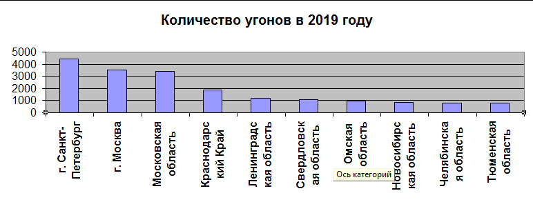 Статистика угонов автомобилей по регионам РФ
