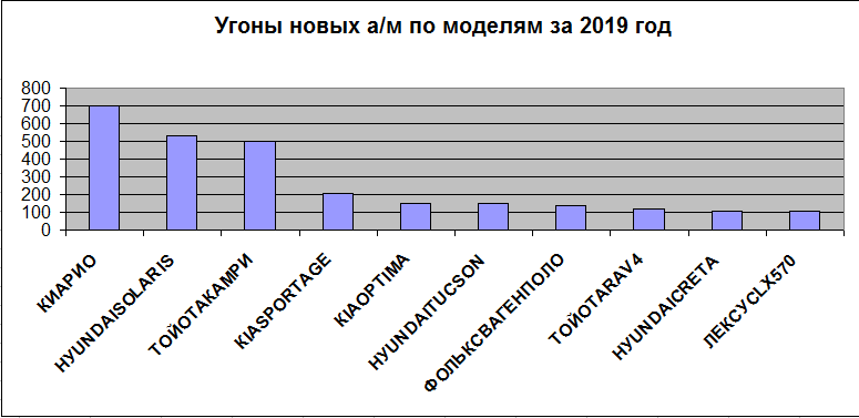 Статистика угонов новых автомобилей по моделям за 2019 год