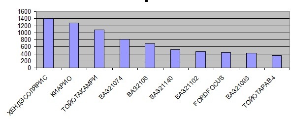 Статистика угонов за 2019 год по моделям